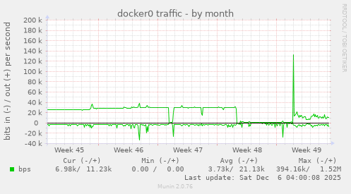 docker0 traffic