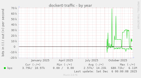 docker0 traffic