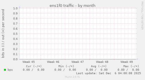 ens1f0 traffic