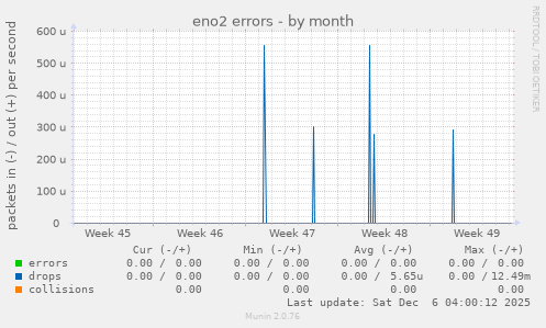eno2 errors