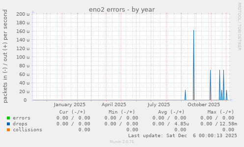 eno2 errors