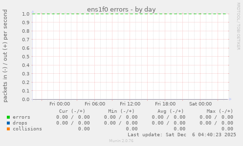 ens1f0 errors