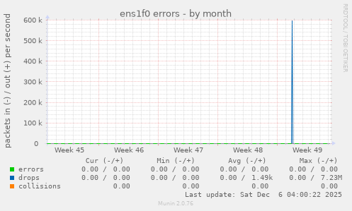 ens1f0 errors