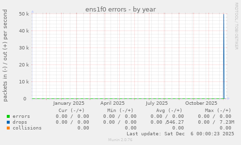 ens1f0 errors