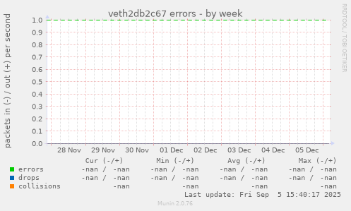 veth2db2c67 errors
