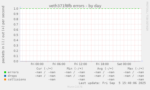 veth371f8fb errors