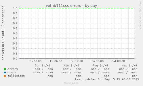 vethb111ccc errors