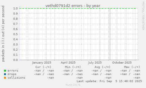vethd0791d2 errors