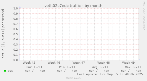veth02c7edc traffic