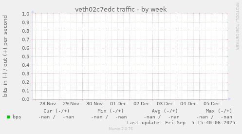 veth02c7edc traffic