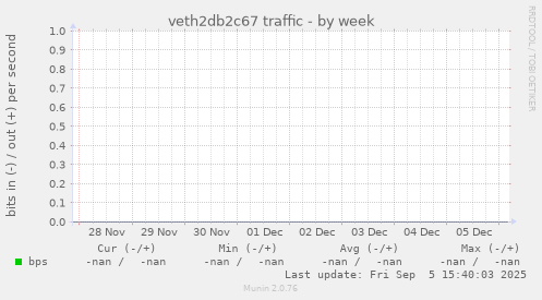 veth2db2c67 traffic