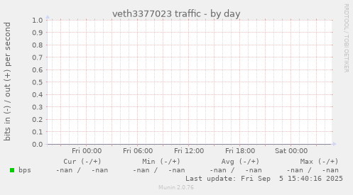 veth3377023 traffic