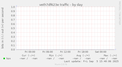 veth7df623e traffic