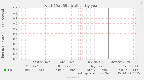 veth89ad85e traffic