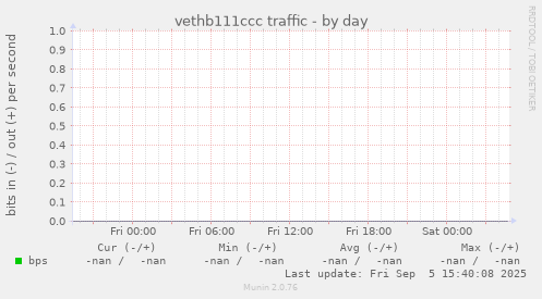 vethb111ccc traffic