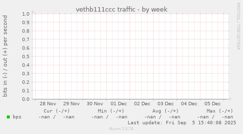 vethb111ccc traffic