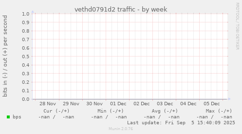 vethd0791d2 traffic