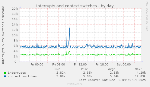 Interrupts and context switches