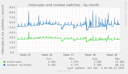 Interrupts and context switches