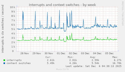 Interrupts and context switches