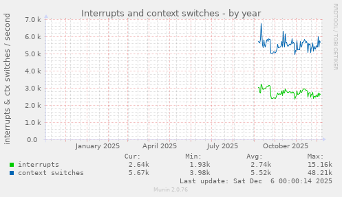 Interrupts and context switches