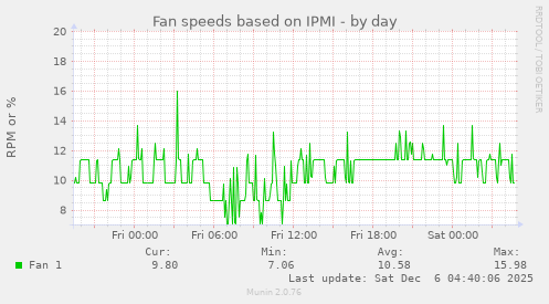 Fan speeds based on IPMI