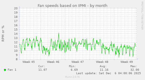 Fan speeds based on IPMI
