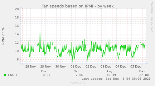 Fan speeds based on IPMI