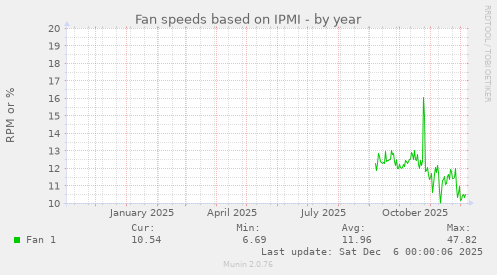 Fan speeds based on IPMI