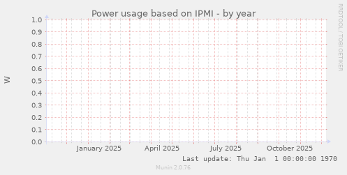 Power usage based on IPMI