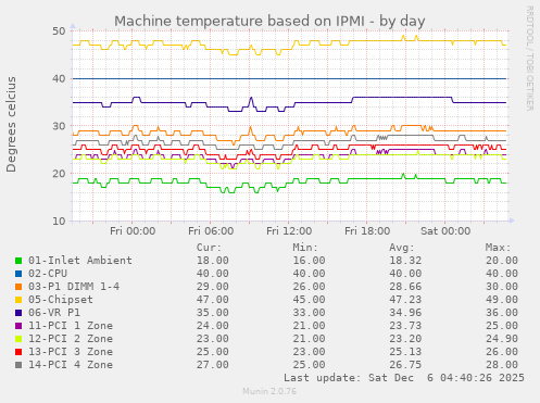 Machine temperature based on IPMI