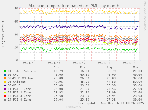 Machine temperature based on IPMI