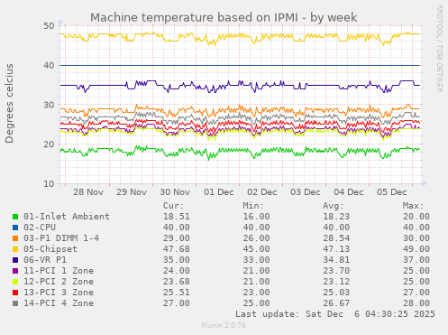 Machine temperature based on IPMI