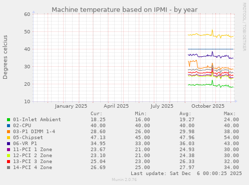 Machine temperature based on IPMI