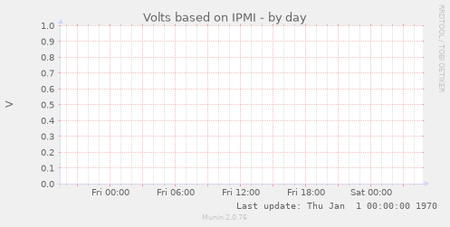 Volts based on IPMI