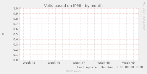 Volts based on IPMI