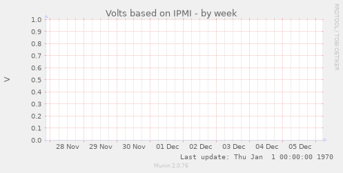 Volts based on IPMI