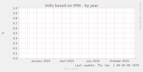 Volts based on IPMI