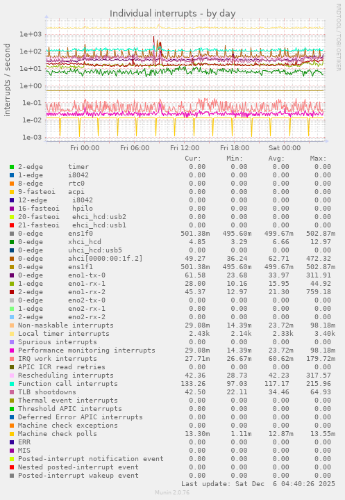 Individual interrupts