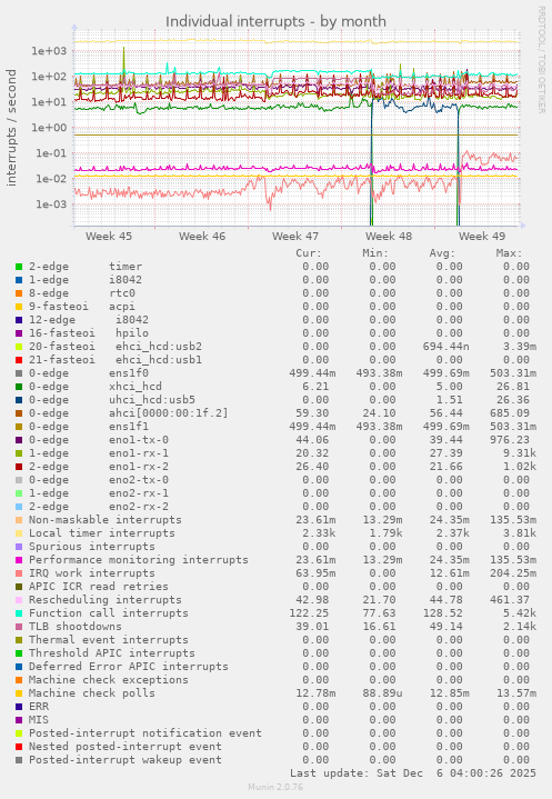 Individual interrupts