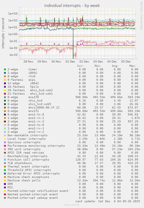 Individual interrupts