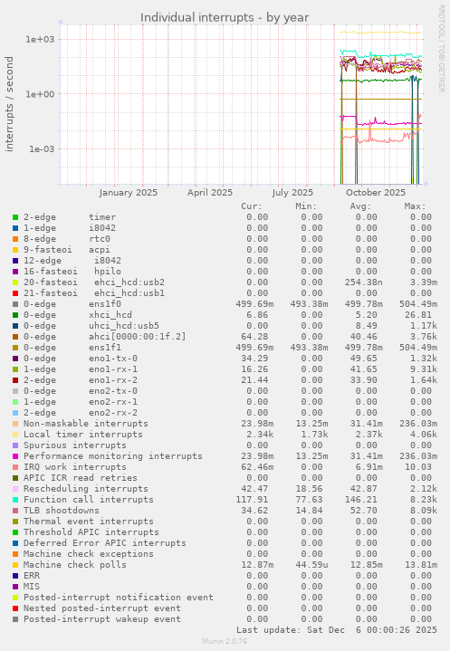 Individual interrupts