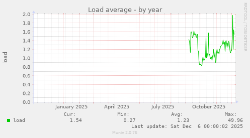 Load average