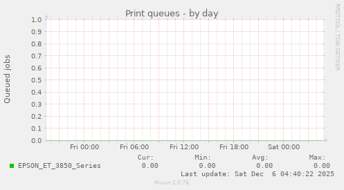 Print queues