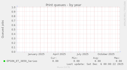 Print queues