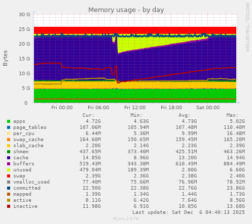Memory usage