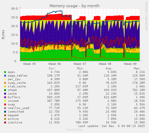 Memory usage