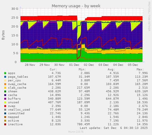 Memory usage