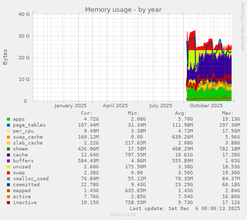 Memory usage