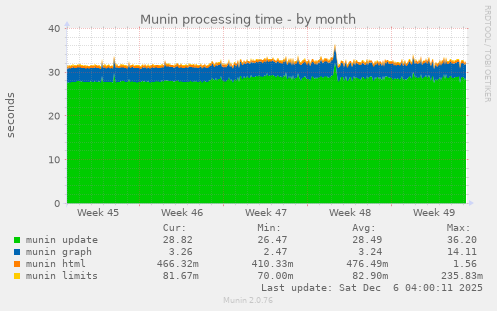 Munin processing time